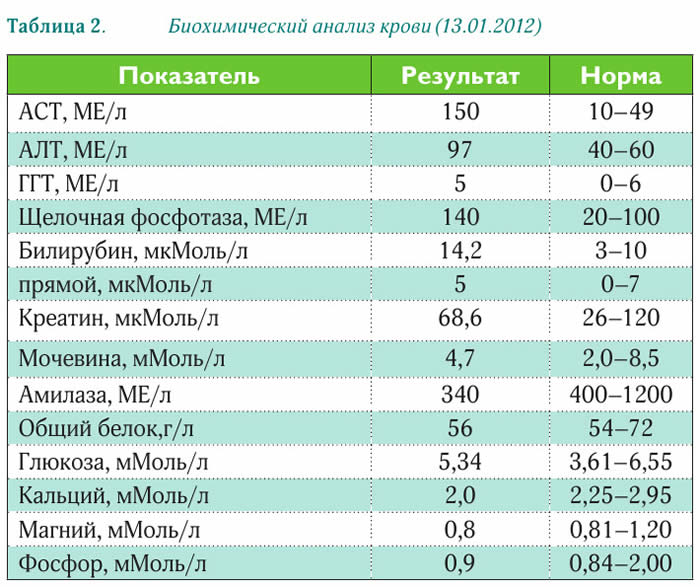 Биохимический анализ крови