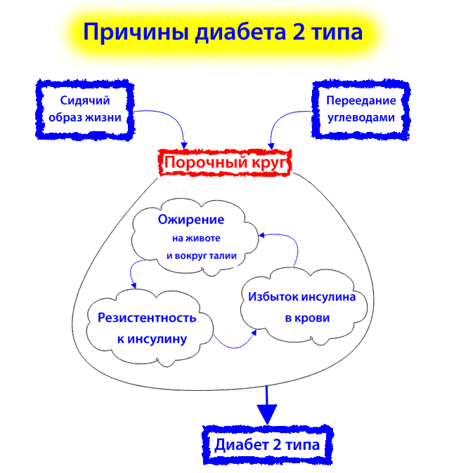 Больные сахарным диабетом 2 типа