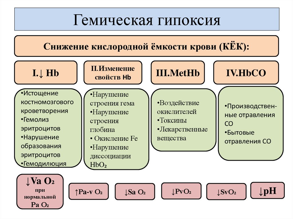 Гемическая гипоксия