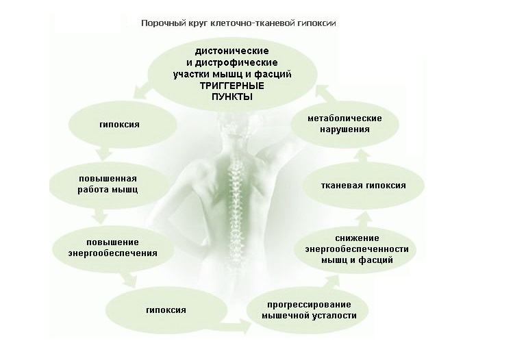 хроническая гипоксия