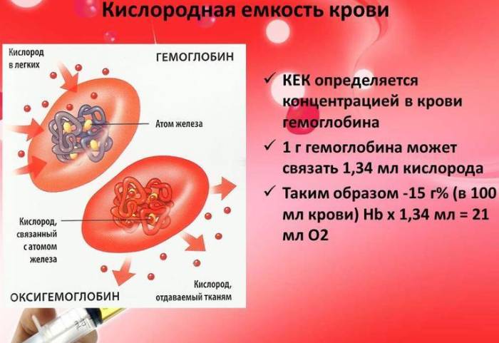 кислорода в крови