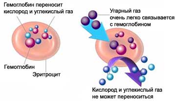 при отравлении угарным газом