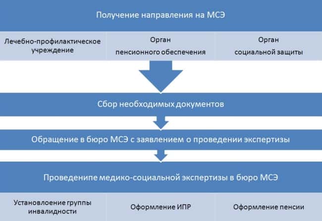 решение о присвоении группы инвалидности