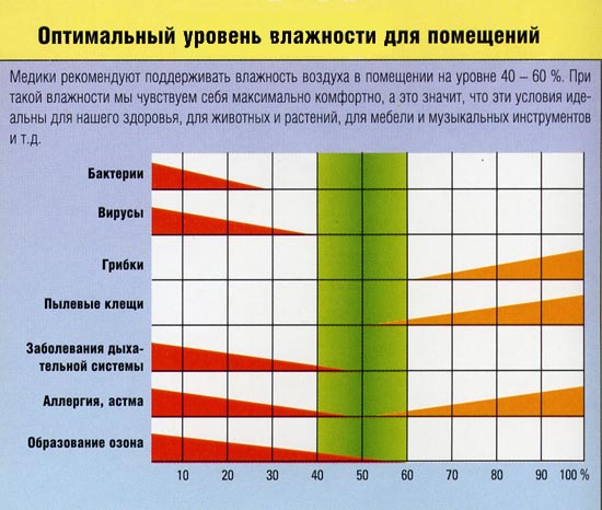 сниженная влажность в помещении