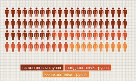 Смертность людей в зависимости от количества употребляемой ими соли