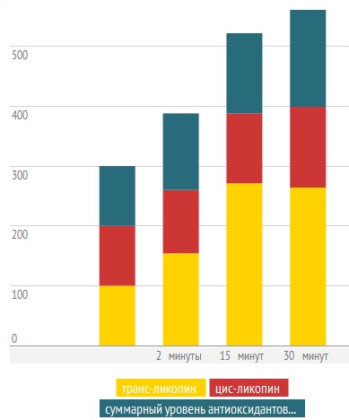 Ликопин в томатах при их нагревании Ликопин в томатах при их нагревании